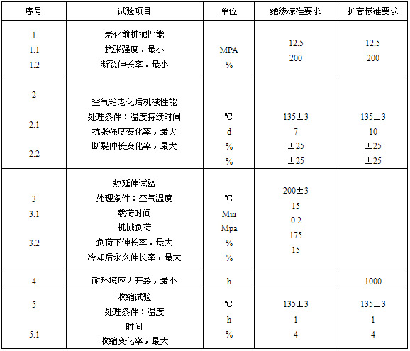 絕緣、護(hù)套的機(jī)械物理性能試驗(yàn)要求