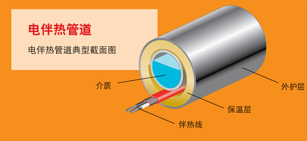 隧道排水管道自限溫電伴熱帶防凍抗凝